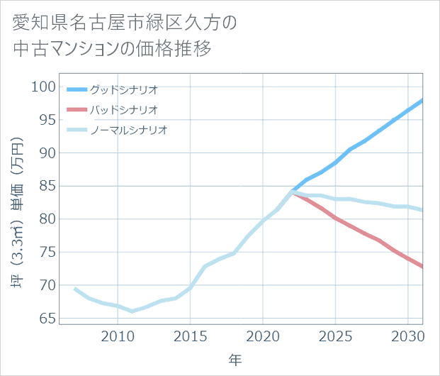 愛知県名古屋市緑区久方の中古マンション価格推移