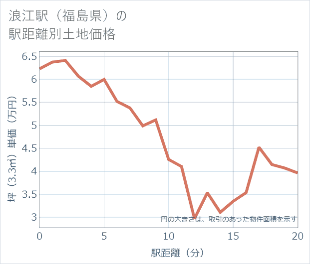 浪江駅(福島県)の徒歩距離別の土地坪単価