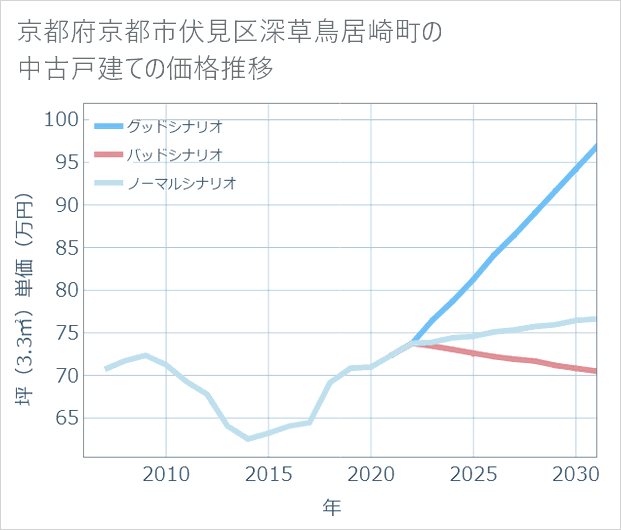 京都府京都市伏見区深草鳥居崎町の中古戸建て価格推移