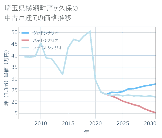 埼玉県横瀬町芦ケ久保の中古戸建て価格推移