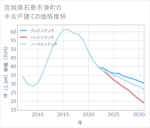 宮城県石巻市湊町の中古戸建て価格推移