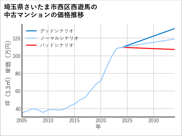 埼玉県さいたま市西区西遊馬の中古マンション価格推移