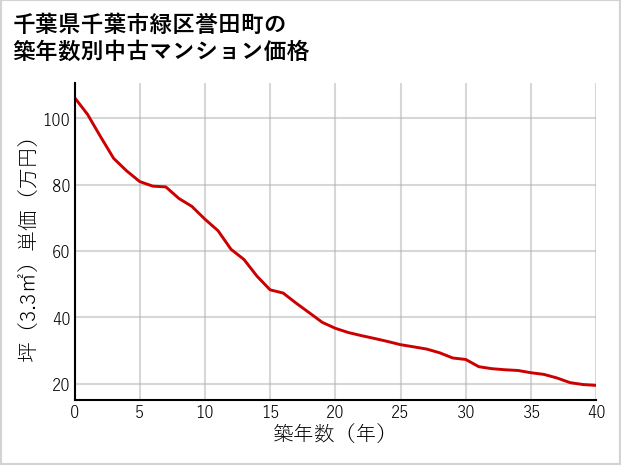 千葉県千葉市緑区誉田町の築年数別の中古マンション坪単価