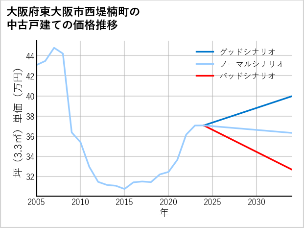 大阪府東大阪市西堤楠町の中古戸建て価格推移