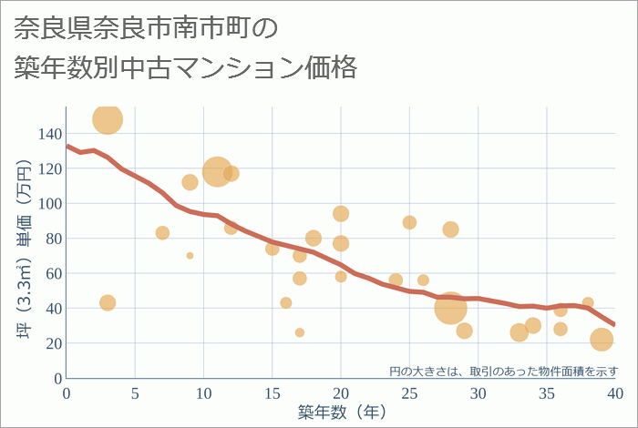 奈良県奈良市南市町の築年数別の中古マンション坪単価