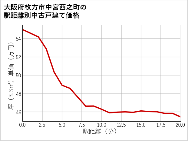 大阪府枚方市中宮西之町の徒歩距離別の中古戸建て坪単価