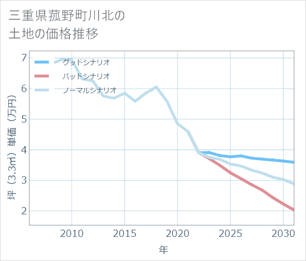 三重県菰野町川北の土地価格推移