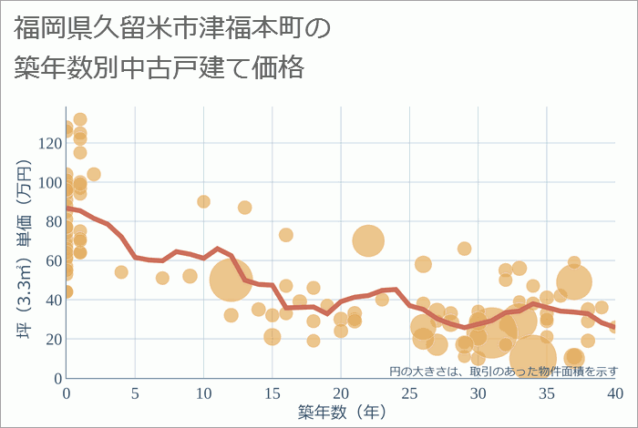 福岡県久留米市津福本町の築年数別の中古戸建て坪単価