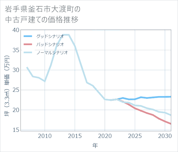 岩手県釜石市大渡町の中古戸建て価格推移