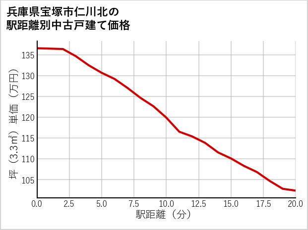 兵庫県宝塚市仁川北の徒歩距離別の中古戸建て坪単価