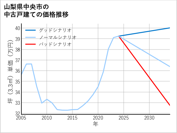 山梨県中央市の中古戸建て価格推移