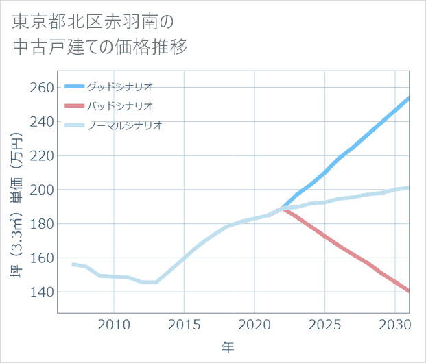 東京都北区赤羽南の中古戸建て価格推移
