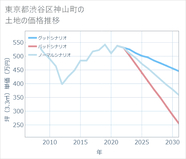 東京都渋谷区神山町の土地価格推移