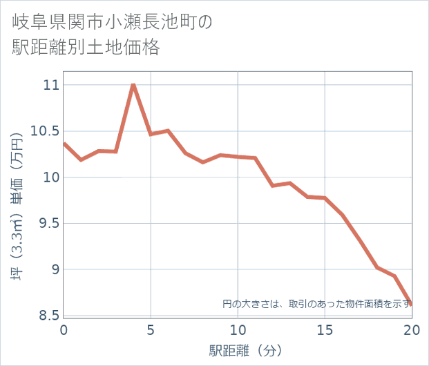 岐阜県関市小瀬長池町の徒歩距離別の土地坪単価