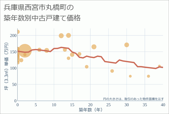 兵庫県西宮市丸橋町の築年数別の中古戸建て坪単価