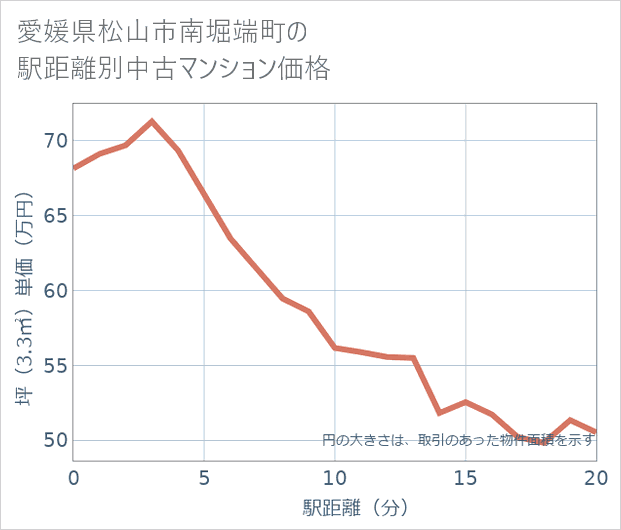 愛媛県松山市南堀端町の徒歩距離別の中古マンション坪単価