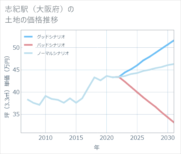 志紀駅(大阪府)の土地価格推移