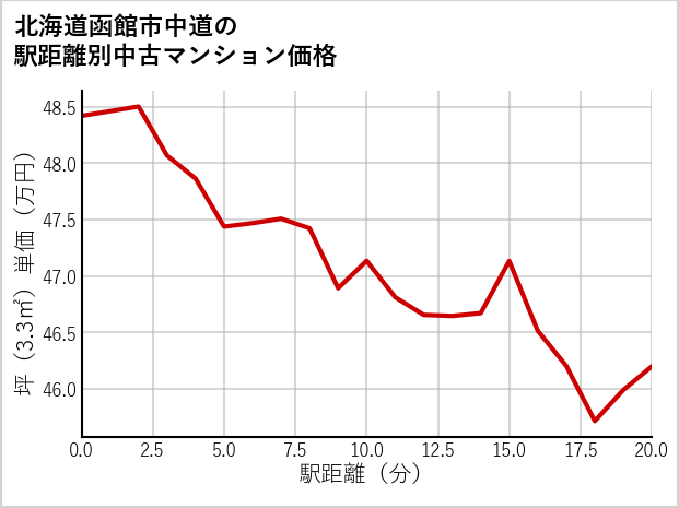 北海道函館市中道の徒歩距離別の中古マンション坪単価