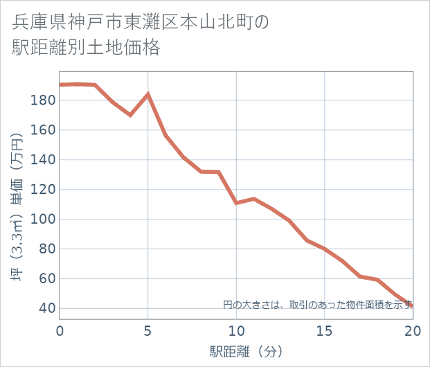 兵庫県神戸市東灘区本山北町の徒歩距離別の土地坪単価
