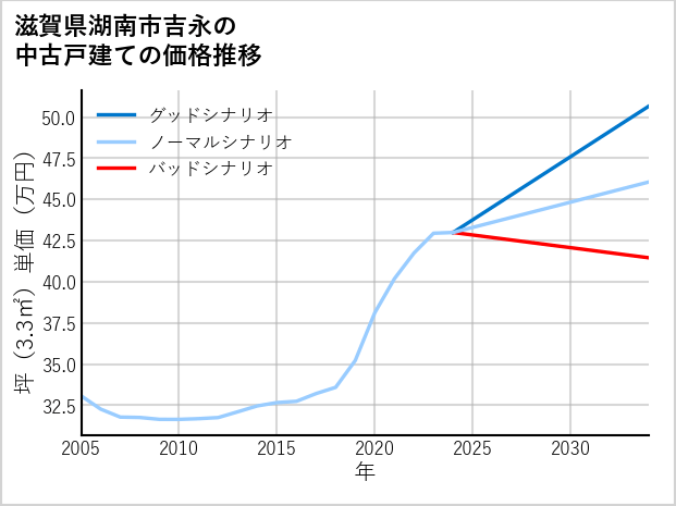 滋賀県湖南市吉永の中古戸建て価格推移