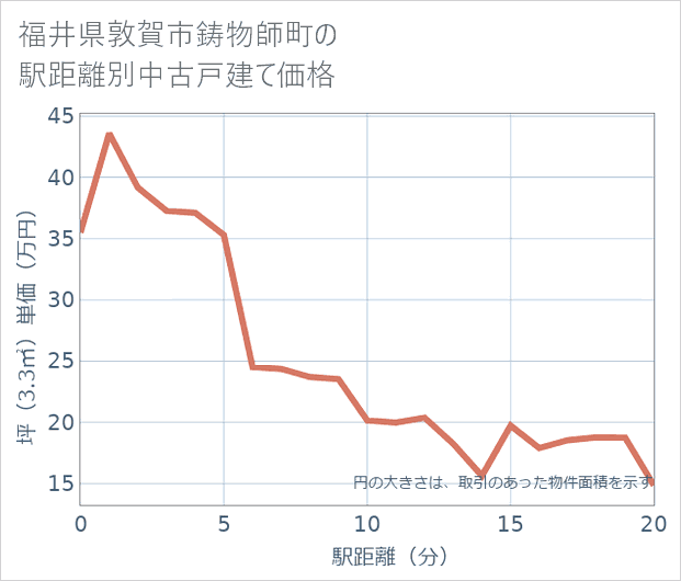福井県敦賀市鋳物師町の徒歩距離別の中古戸建て坪単価