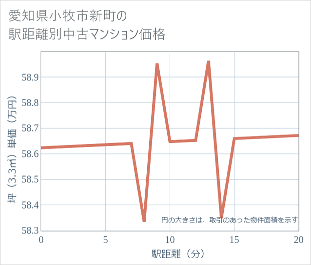 愛知県小牧市新町の徒歩距離別の中古マンション坪単価