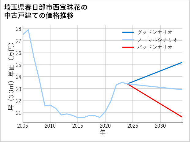埼玉県春日部市西宝珠花の中古戸建て価格推移