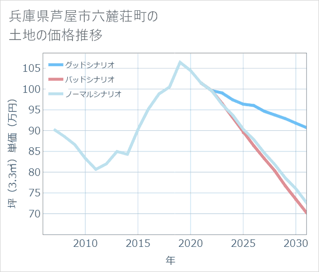 兵庫県芦屋市六麓荘町の土地価格推移