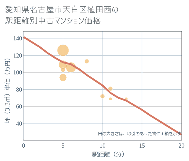 愛知県名古屋市天白区植田西の徒歩距離別の中古マンション坪単価