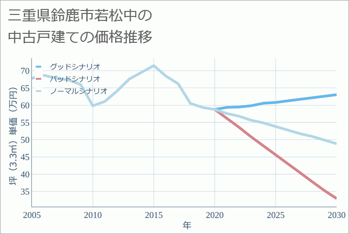 三重県鈴鹿市若松中の中古戸建て価格推移