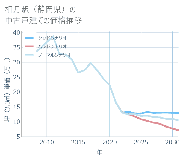 相月駅(静岡県)の中古戸建て価格推移