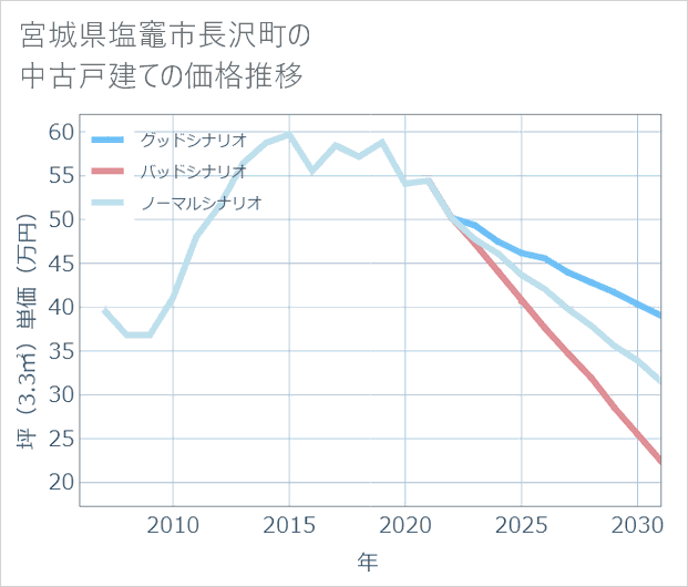 宮城県塩竈市長沢町の中古戸建て価格推移