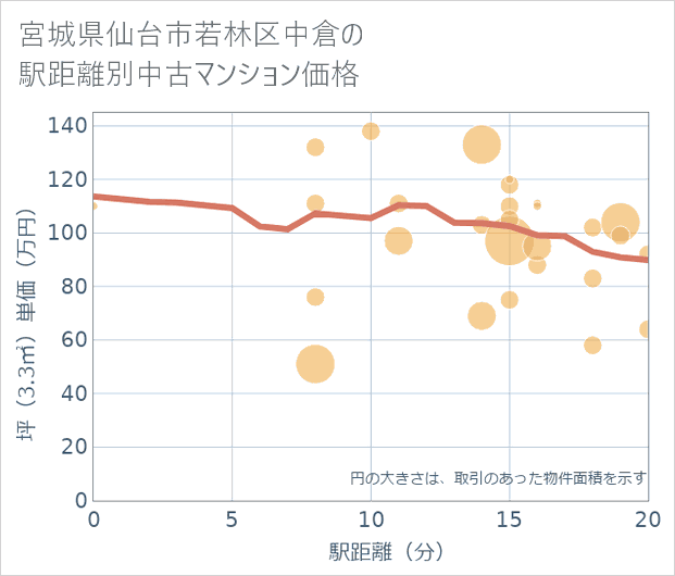 宮城県仙台市若林区中倉の徒歩距離別の中古マンション坪単価