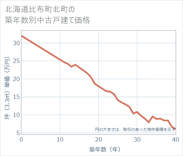 北海道比布町北町の築年数別の中古戸建て坪単価