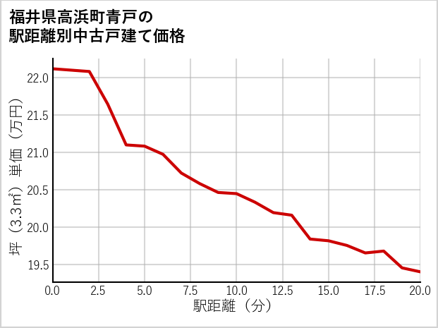 福井県高浜町青戸の徒歩距離別の中古戸建て坪単価