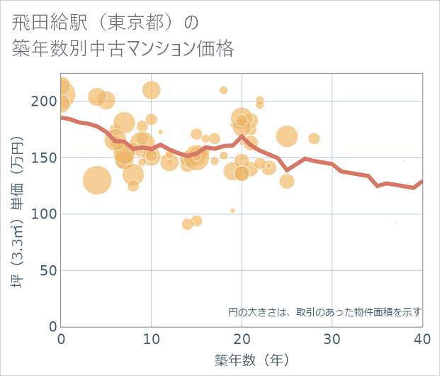 飛田給駅（東京都）の築年数別の中古マンション坪単価