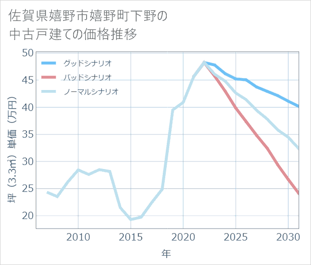 佐賀県嬉野市嬉野町下野の中古戸建て価格推移