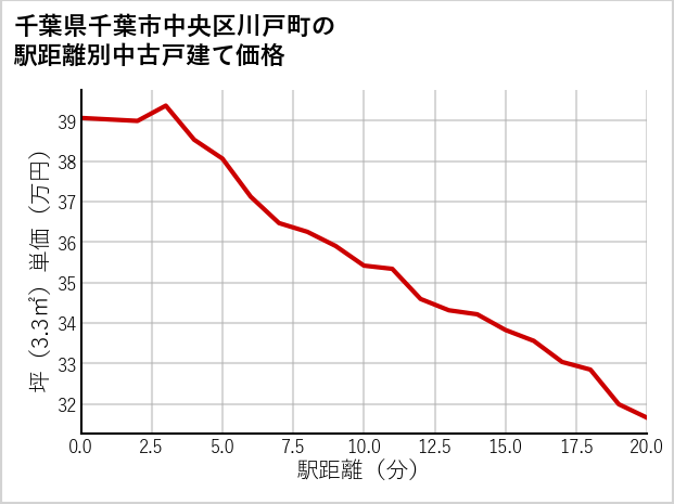 千葉県千葉市中央区川戸町の徒歩距離別の中古戸建て坪単価