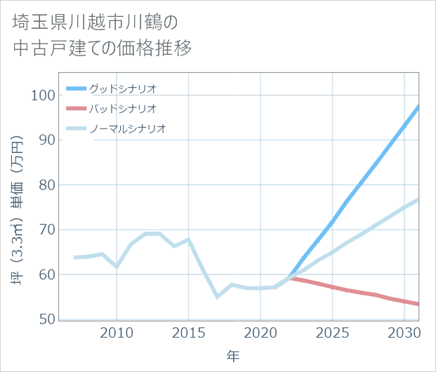 埼玉県川越市川鶴の中古戸建て価格推移