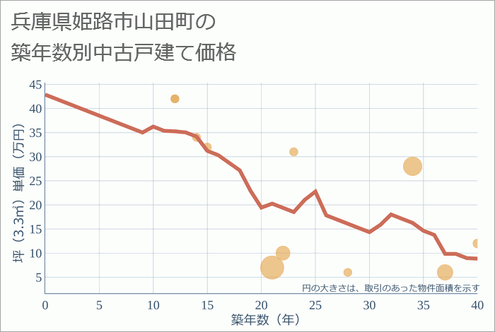 兵庫県姫路市山田町の築年数別の中古戸建て坪単価