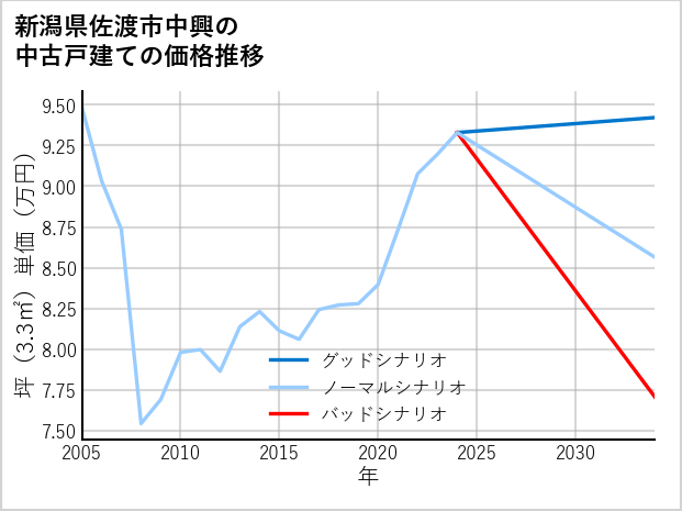 新潟県佐渡市中興の中古戸建て価格推移
