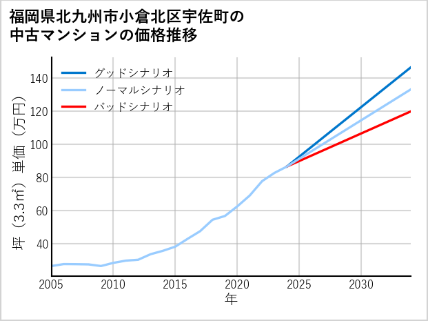 福岡県北九州市小倉北区宇佐町の中古マンション価格推移