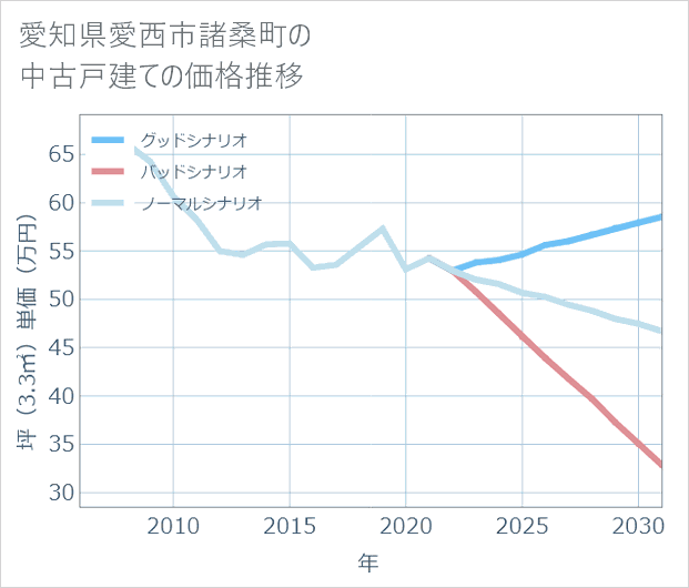愛知県愛西市諸桑町の中古戸建て価格推移