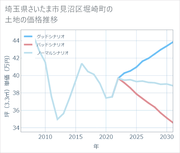埼玉県さいたま市見沼区堀崎町の土地価格推移