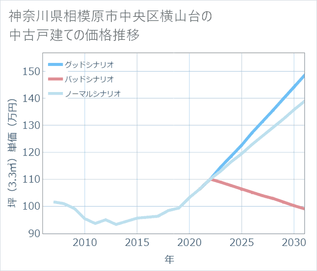 神奈川県相模原市中央区横山台の中古戸建て価格推移