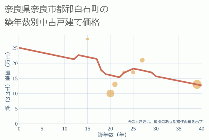 奈良県奈良市都祁白石町の築年数別の中古戸建て坪単価