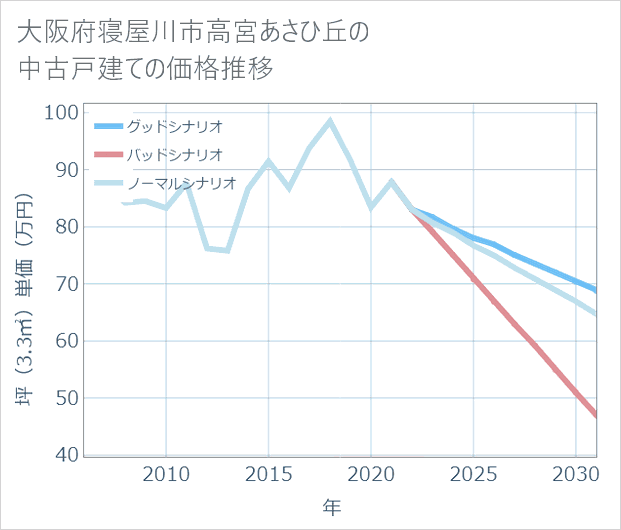 大阪府寝屋川市高宮あさひ丘の中古戸建て価格推移