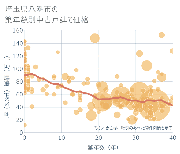 埼玉県八潮市の築年数別の中古戸建て坪単価