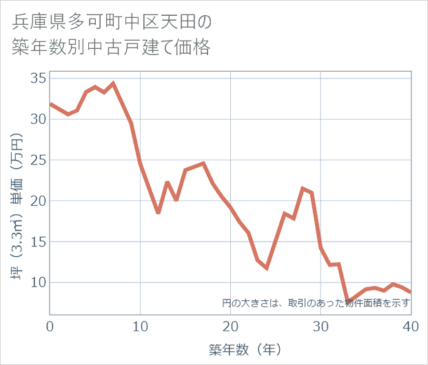 兵庫県多可町中区天田の築年数別の中古戸建て坪単価