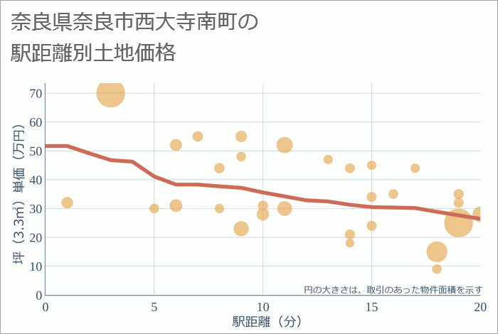 奈良県奈良市西大寺南町の徒歩距離別の土地坪単価